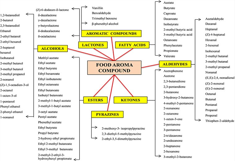 Classification of flavor compounds on the basis of chemical structure.