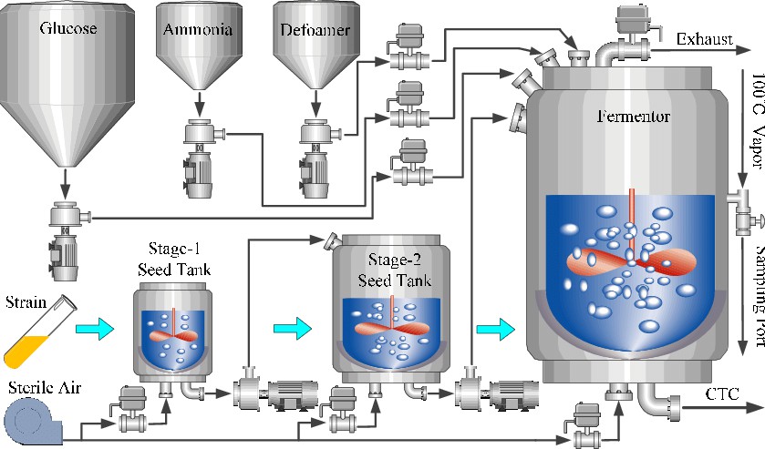 Flow diagram of an industrial fed-batch fermentation process.