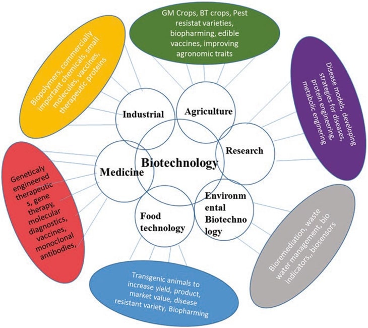 Applications of RDT